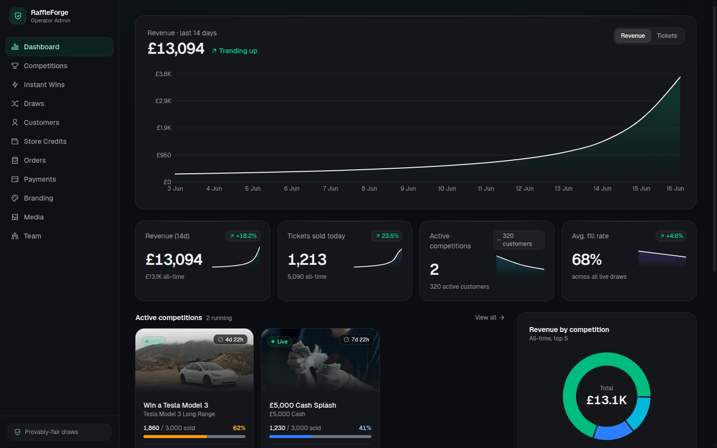 The RaffleForge operator dashboard showing a 14-day revenue and tickets trend